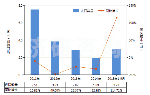2011-2015年9月中國已煅燒石油焦（含硫量＜0.8%）(HS27131210)進口量及增速統(tǒng)計